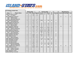 St. George's Cricket Club Batting Stats Bowling Stats Wicketkeeping Years