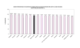 GRAPH-PERCENTAGE UTILISATION of FUNDS UPTO 30.06.2020 SITTING/EX Mps BOTH LS and RS SINCE INCEPTION(1993-94)(ITEM 2.1) 1 2 5