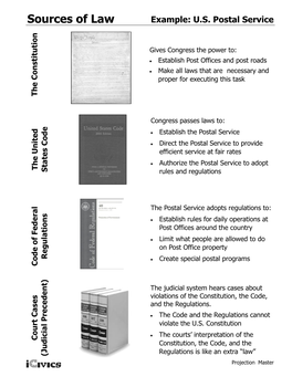 Sources of Law Example: U.S