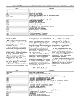 ICD–9–CM Codes Denied