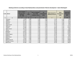 Ranking of Districts According to Rural Backwardness and Potential for Fisheries Development - State Chhattisgarh