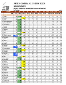 Por Municipio SUMA 772,121 1,336,705 1,328,722 55,136 59,128 266,986 12,392 26,309 2,010 3,859,509 106,870 3,966,379