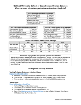 Oakland University School of Education and Human Services Where Are Our Education Graduates Getting Teaching Jobs?