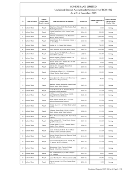 Unclaimed Deposits 2005 00Con-S Page 1 / 138 SONERI BANK LIMITED Unclaimed Deposit Account Under Section-31 of BCO 1962 As at 31St December, 2005