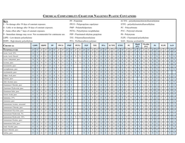 Chemical Compatibility Chart for Nalgene® Plastic Containers