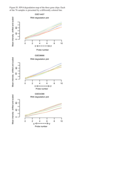 Figure S1. RNA Degradation Map of the Three Gene Chips. Each of the 76 Samples Is Presented by a Differently Colored Line. Table SI