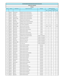 Sl. No. District Sub District RU Type Male Female Transgend Er Total 1