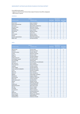 Biodiversity Action Plan Species Found in the Peak District