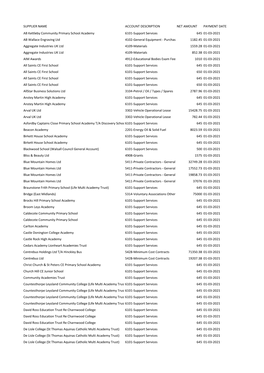 Payments to Suppliers Over £500 (ALL) March 2021