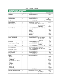 The Green Sheet RESTAURANT CHAIN PERFORMANCE 8/4/2020 Measured by Same-Store Sales Chain Source Period Sales Growth Applebee’S C Quarter End