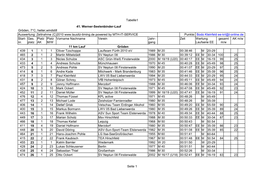 Tabelle1 Seite 1 41. Werner-Seelenbinder-Lauf Gröden