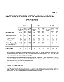 Annex C-2 NUMBER of UNSOLD PRIVATE RESIDENTIAL UNITS