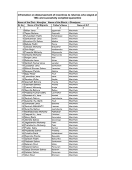 Block Wise Migrant's List Who Have Received Incentive for Successful