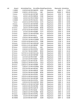 Rslt Airport Activitydatetime Aircraftnummodeltypeactivity