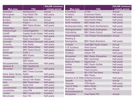 Mux Area TSA RAJAR Minimum Sample Period Aberdeen Northsound 1 Annual Birmingham Free Radio FM Half Yearly B'mouth Fire Radio An