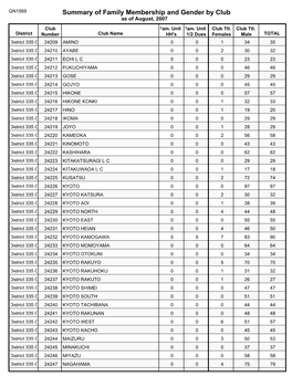 Summary of Family Membership and Gender by Club As of August, 2007