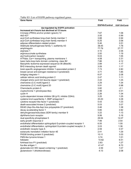 Table S3: List of EGFR Pathway-Regulated Genes. Gene Name Fold Fold