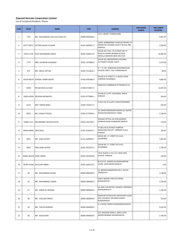 Dawood Hercules Corporation Limited List of Unclaimed Dividend / Shares