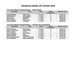 Current Suspensions @ 29Th March 2012