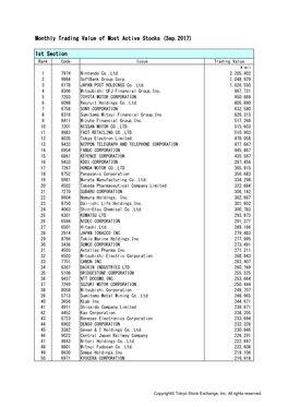 Monthly Trading Value of Most Active Stocks (Sep.2017) 1St Section