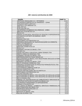 Razão Part % 1 Petroleo Brasileiro S.A - Petrobras 23,92 2 Companhia Energetica Do Maranhao - Cemar 7,26 3 Telemar Norte Leste S/A 4,67 4 Fratelli Vita Bebidas S.A