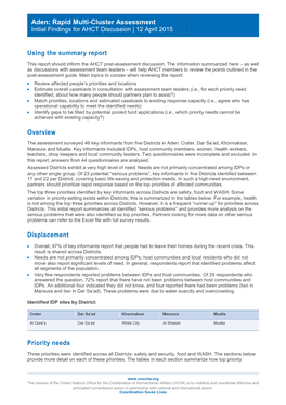 Using the Summary Report Overview Displacement Priority Needs Aden