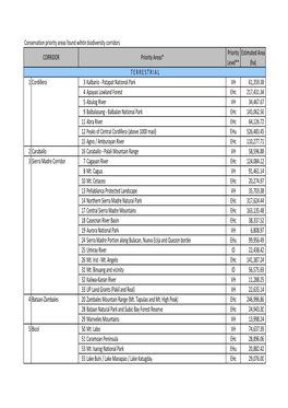 Priority Level** Estimated Area (Ha) 1 Cordillera 3 Kalbario