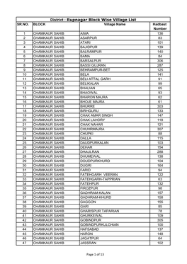 District : Rupnagar Block Wise Village List SR.NO