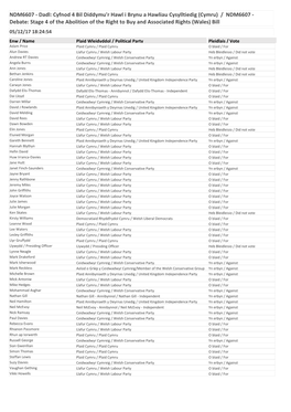 Votes Summary 05.12.17 , Item PDF 579 KB