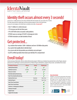 Enroll Today! Identity Theft Occurs Almost Every 3