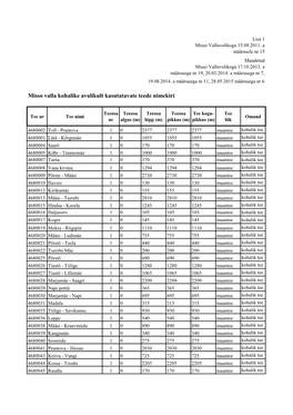 Misso Valla Kohalike Avalikult Kasutatavate Teede Nimekiri