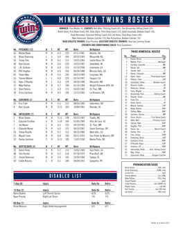 Minnesota Twins Roster