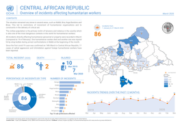 OCHA CAR Snapshot Incident