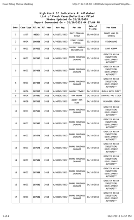 Filed Status Updated on 31/10/2018 Report Generated on - 31/10/2018 04:57:04 PM Date of Srno