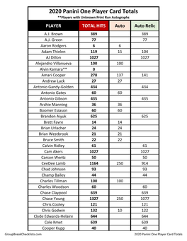 2020 Panini One Player Card Totals **Players with Unknown Print Run Autographs PLAYER TOTAL HITS Auto Auto Relic A.J