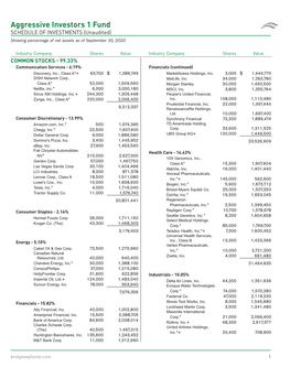 Aggressive Investors 1 Fund SCHEDULE of INVESTMENTS (Unaudited) Showing Percentage of Net Assets As of September 30, 2020