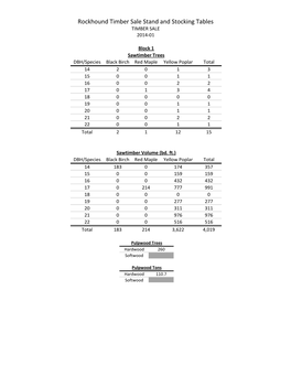 Rockhound Timber Sale Stand and Stocking Tables TIMBER SALE 2014-01