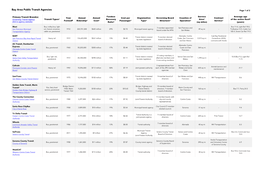 See a Comparison of All Bay Area Transit Operators