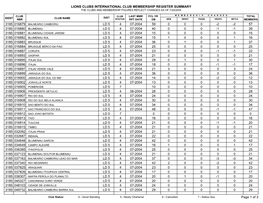 Lions Clubs International Club Membership Register Summary the Clubs and Membership Figures Reflect Changes As of 7/29/2004