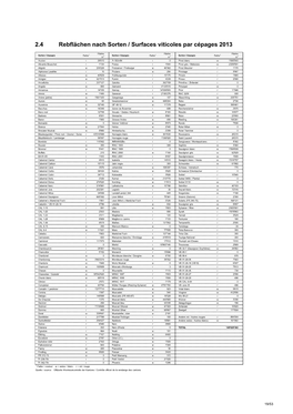 2.4 Rebflächen Nach Sorten / Surfaces Viticoles Par Cépages 2013