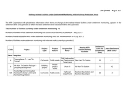 Last Updated: 1 August 2021 Railway-Related Facilities Under Settlement Monitoring Within Railway Protection Areas the MTR Corpo