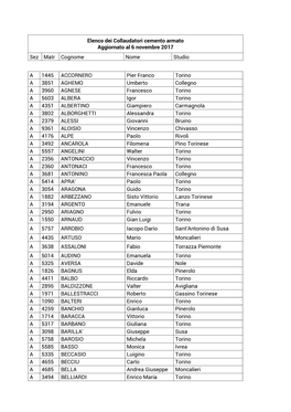 Elenco Dei Collaudatori Cemento Armato Aggiornato Al 6 Novembre 2017 Sez Matr Cognome Nome Studio