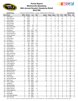 Martinsville Speedway 66Th Annual Goody's