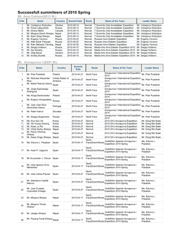 Successfull Summiteers of 2010 Spring Mt