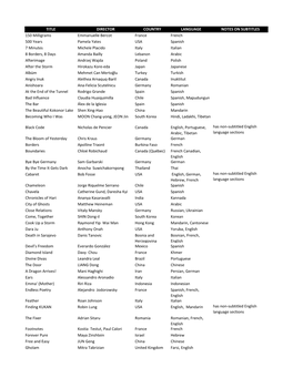 TITLE DIRECTOR COUNTRY LANGUAGE NOTES on SUBTITLES 150 Milligrams Emmanuelle Bercot France French 500 Years Pamela Yates USA