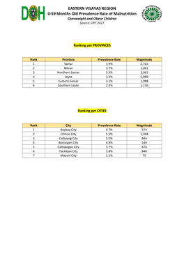 EASTERN VISAYAS REGION 0-59 Months Old Prevalence Rate of Malnutrition Overweight and Obese Children Source: OPT 2017