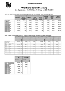 Öffentliche Bekanntmachung Ergebnis Kreistagswahl
