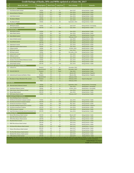 Credit Ratings of Banks, Dfis and Mfbs Updated As of June 08, 2017