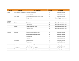 LGA LCDA List of Roads Length Pavement Agege 1A JJ Oba Remo Road,Agege Ajakaye/Arigidi/Elicana 718 Asphaltic Concrete