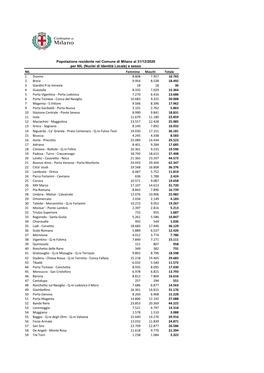 Popolazione Residente Per NIL E Genere 2020